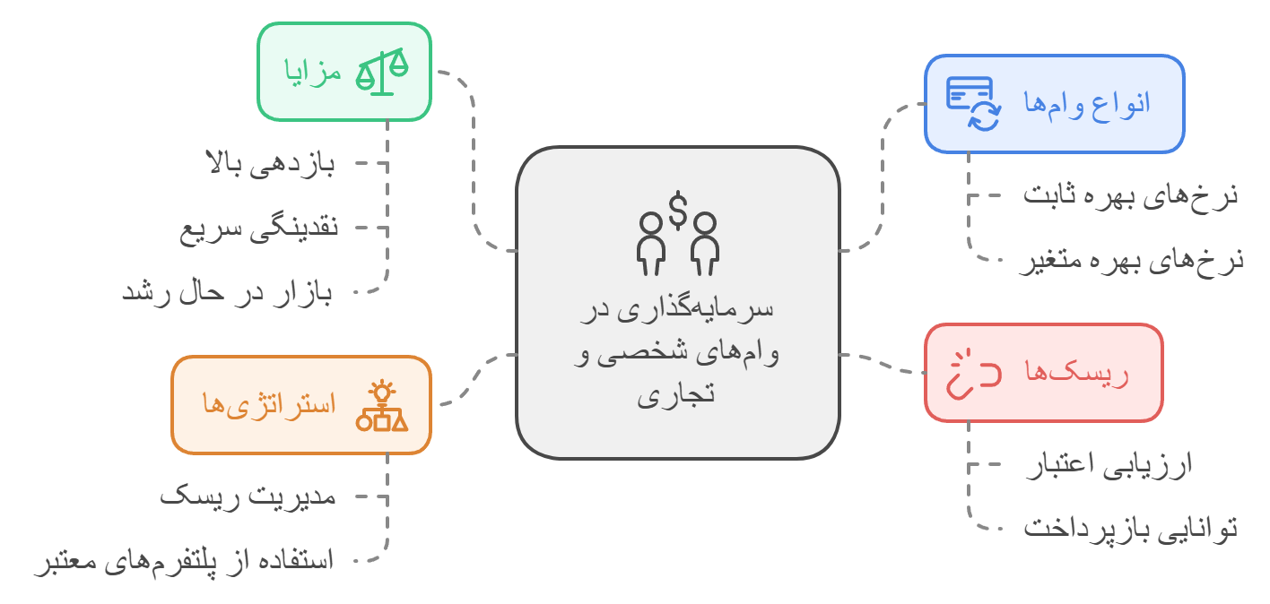 اینفوگرافیک سرمایه گذاری در وام‌های شخصی و تجاری