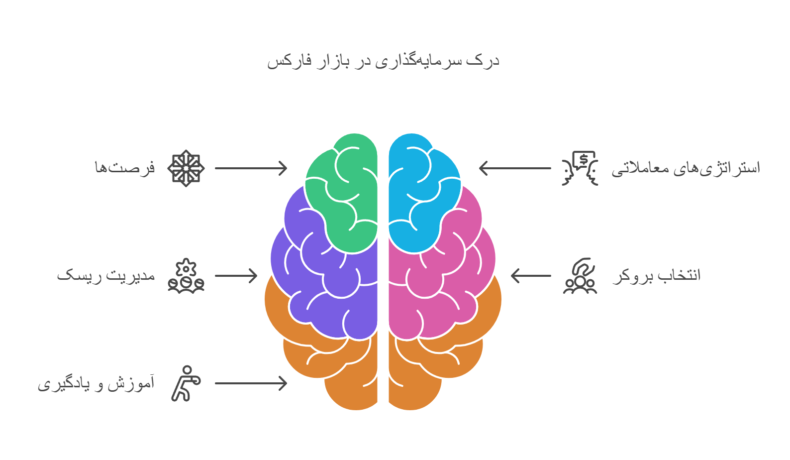 سرمایه گذاری در بازار فارکس