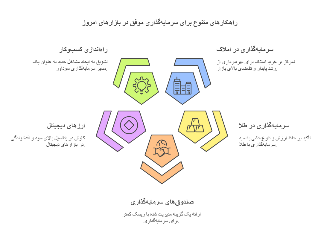 اینفوگرافیک روش های سرمایه گذاری با 10 میلیارد تومان در ایران در سال 1403