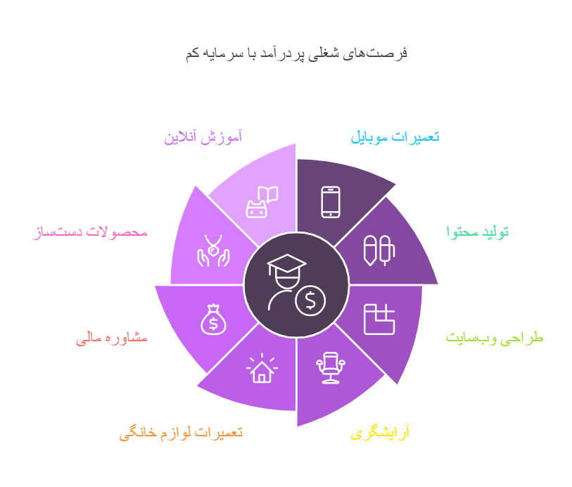 اینفوگرافیک شغل پردرآمد با سرمایه کم برای آقایان