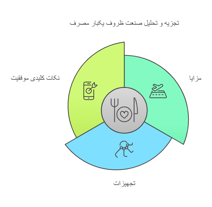 اینفوگرافیک راه اندازی خط تولید ظروف یکبار مصرف