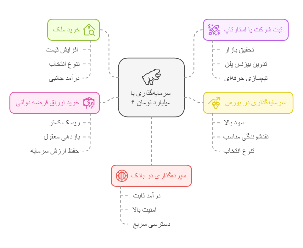 اینفوگرافیک روش های سرمایه گذاری با 6 میلیارد تومان