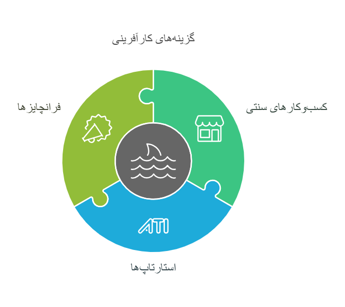 راه‌اندازی کسب‌وکار سنتی یا استارتاپی