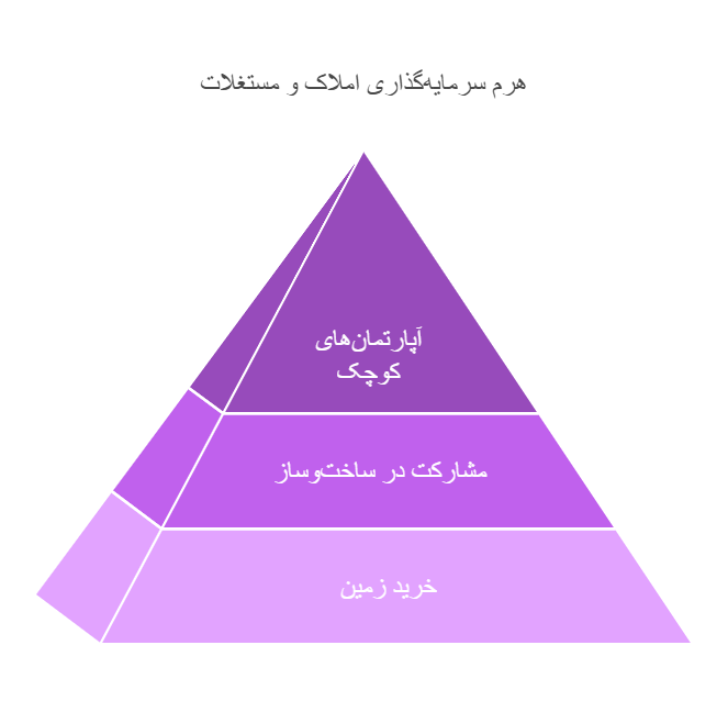 سرمایه‌گذاری در ملک و مستغلات