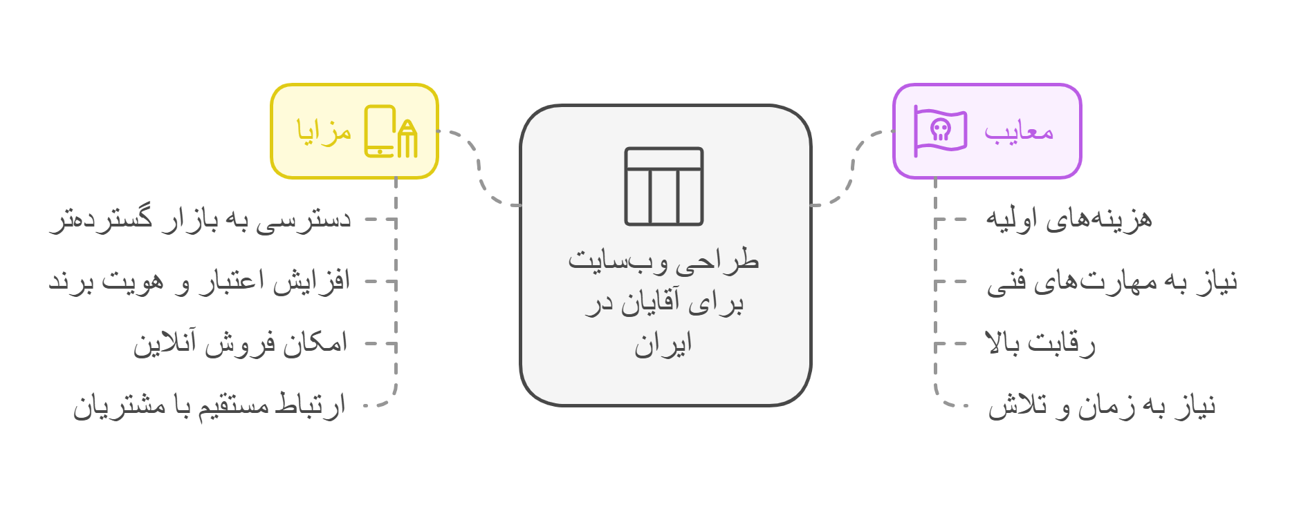 مزایا و معایب طراحی وب‌سایت برای آقایان در ایران