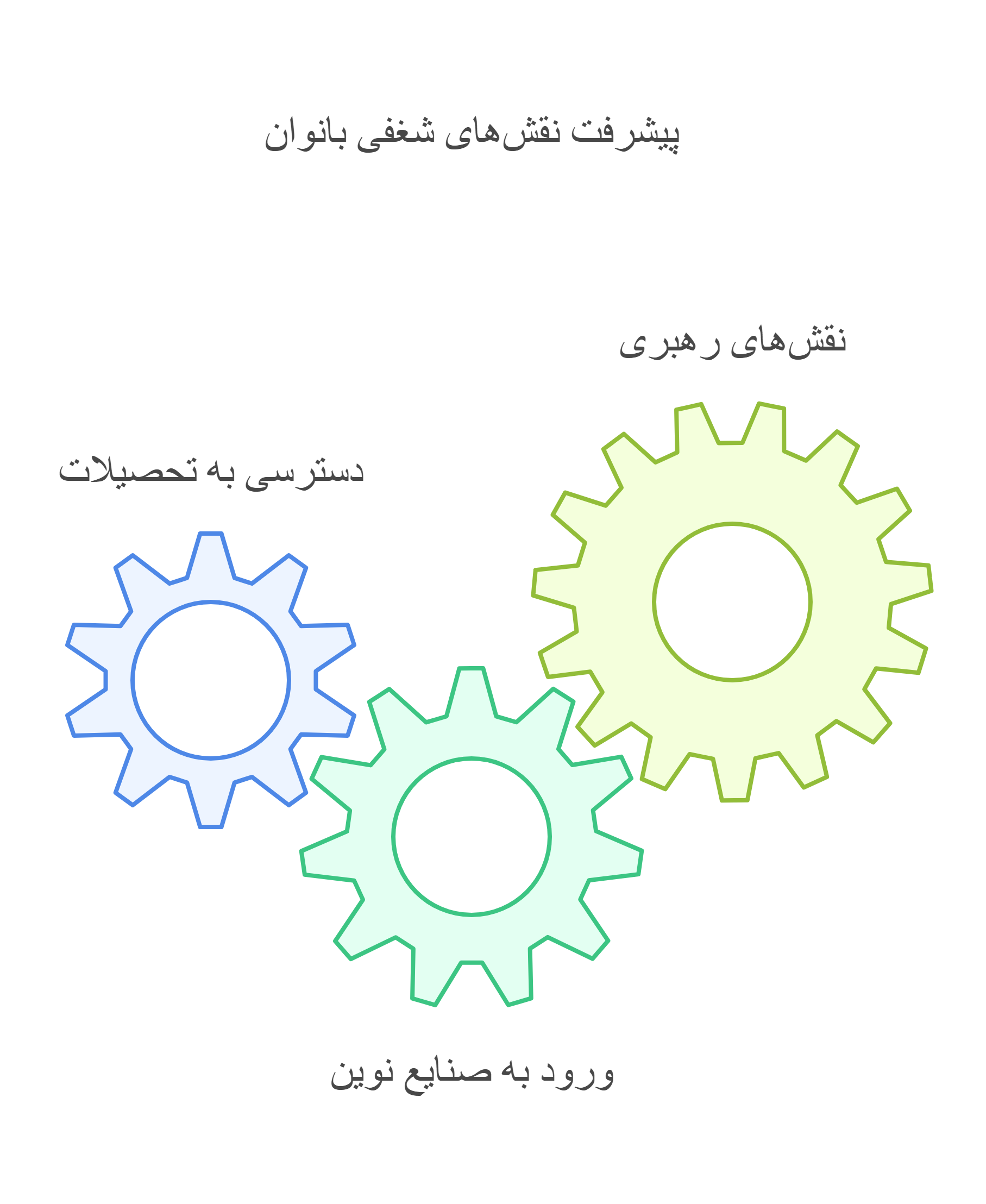 روند تغییر نقشهای شغلی بانوان