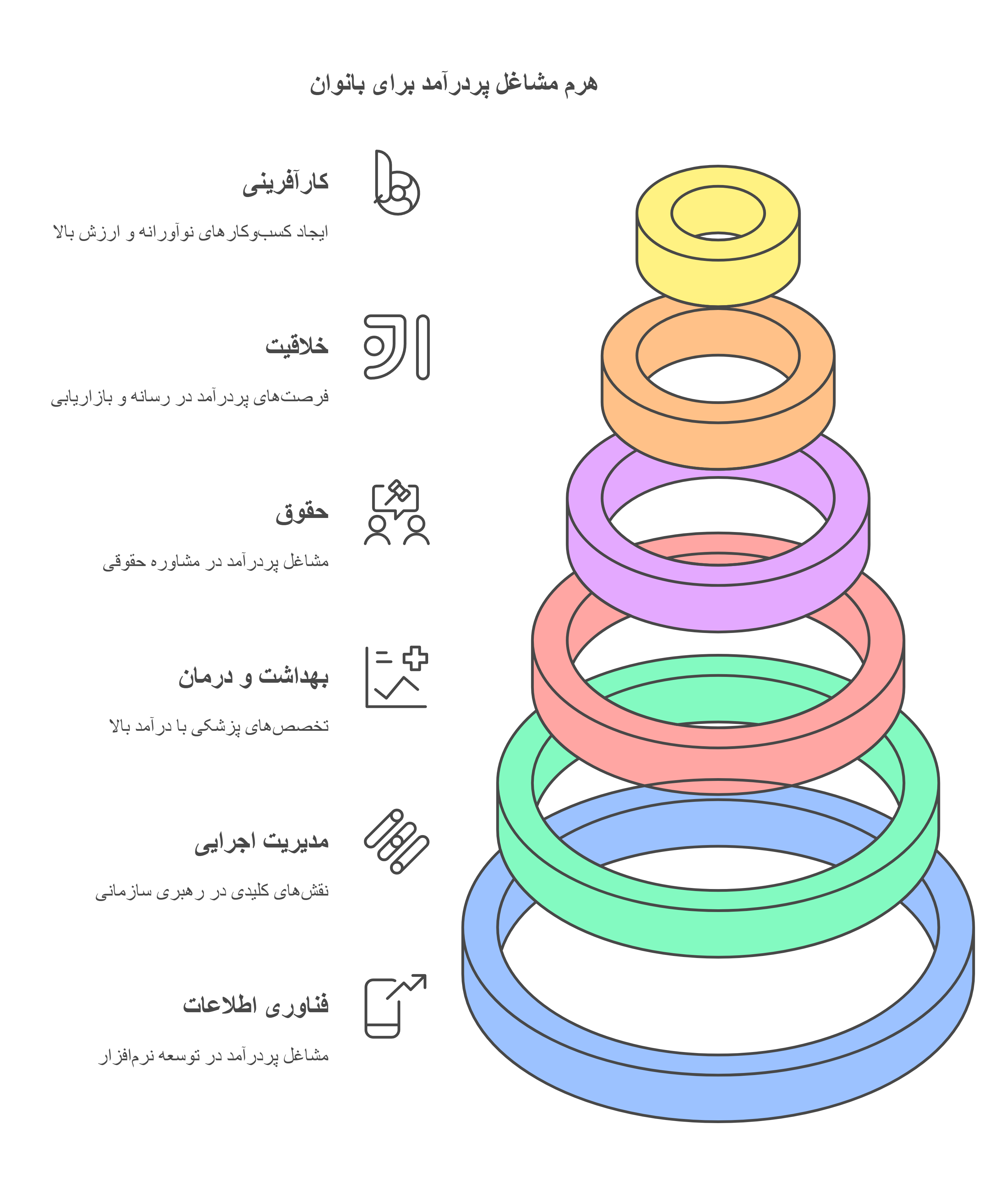 اینفوگرافیک پردرآمدترین حوزههای شغلی برای بانوان