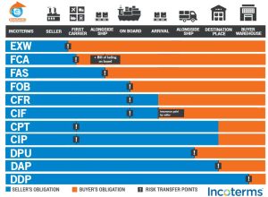 آموزش اینکوترمز