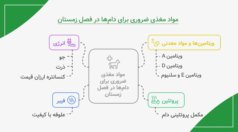 چه مواد مغذی برای دام&zwnj;ها در فصل زمستان ضروری است؟