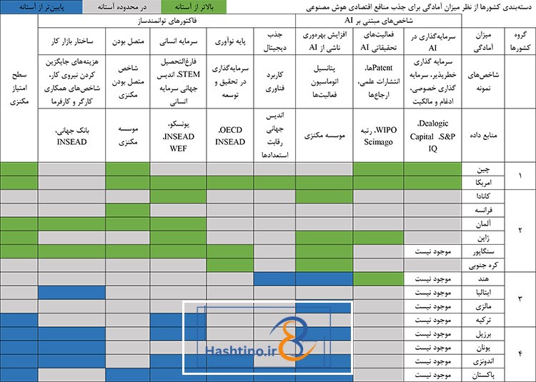 کشورهای پیشرو در حوضه هوش مصنوعی (AI)