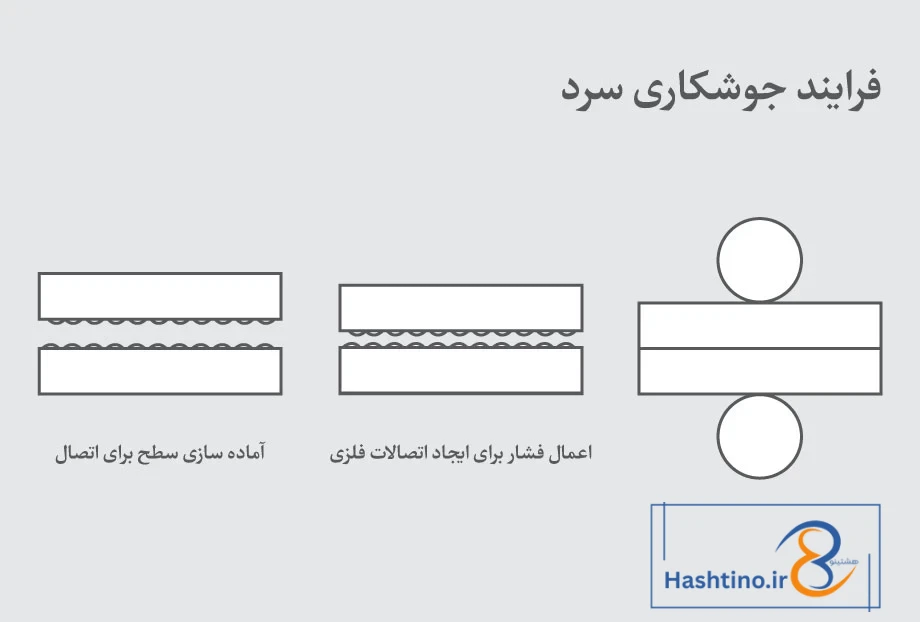 اینفوگرافی فرایند جوشکاری سرد