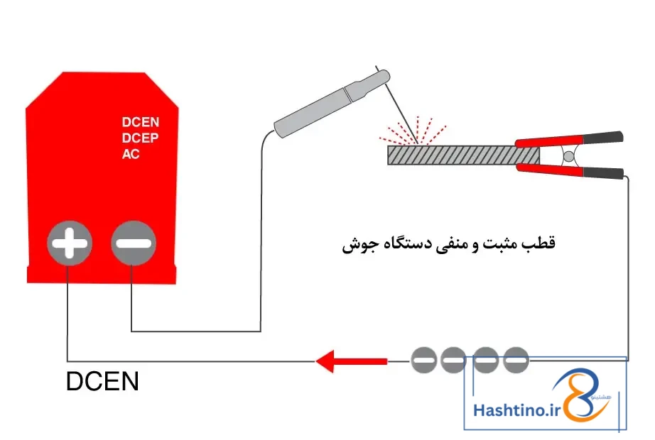 اینفوگرافی قطب مثبت و منفی دستگاه جوش