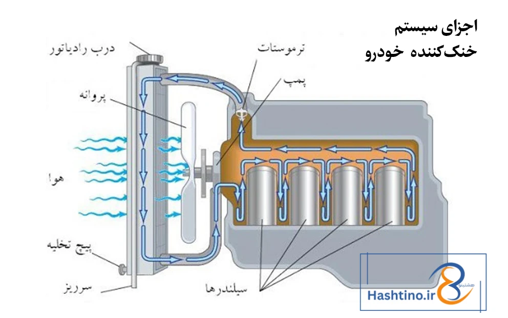 اجزای سیستم خنک&zwnj;کننده ماشین